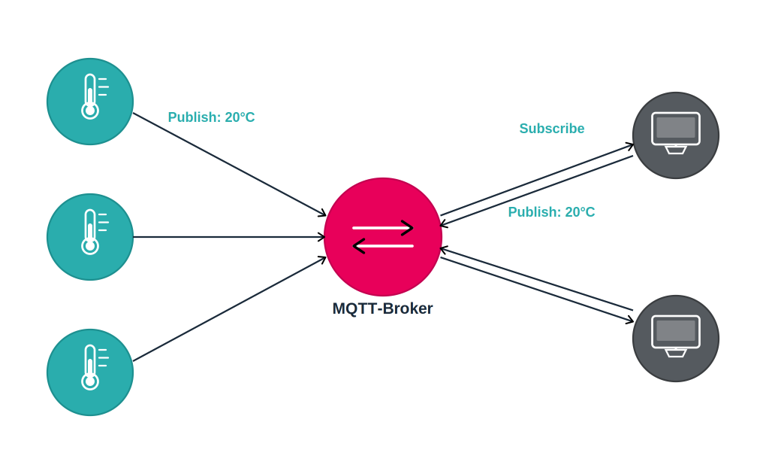 MQTT publish/subscribe model