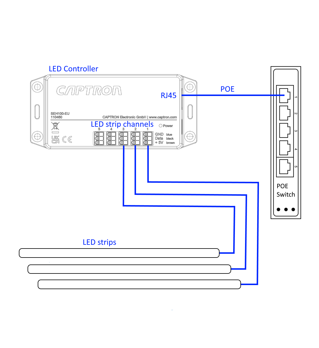 Wiring schematic of the SENSORhub SEH controller with LED strips connected to the LED strip channels and a PoE switch connected to the RJ45 port