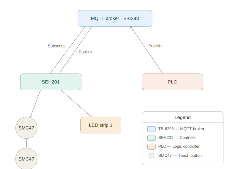 Smart LED trainer architecture