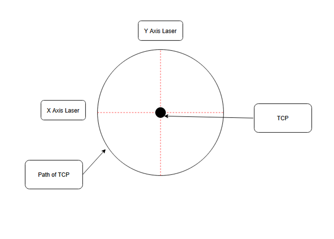Circular path through X and Y axis lasers