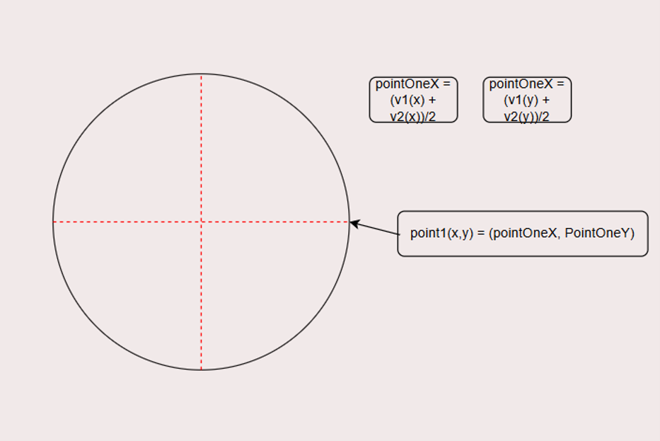 Line creation from averaged reference points