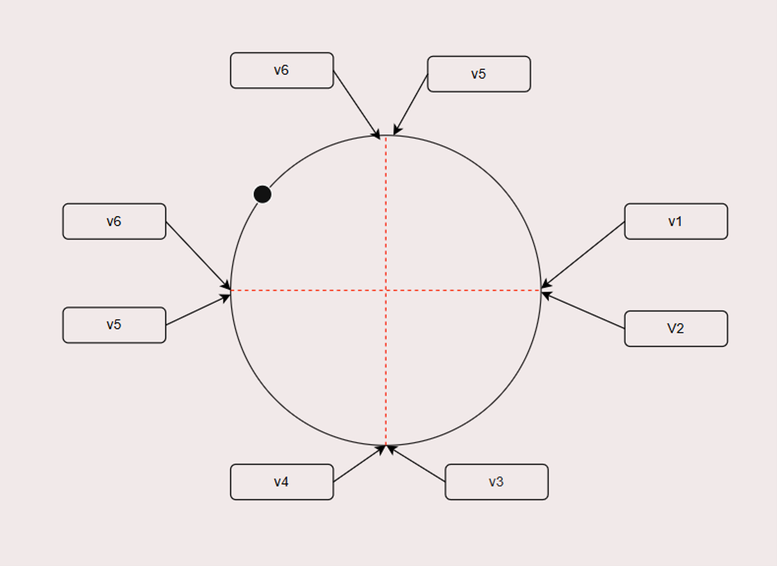 8 reference points labeled v1 through v6 around the circular path