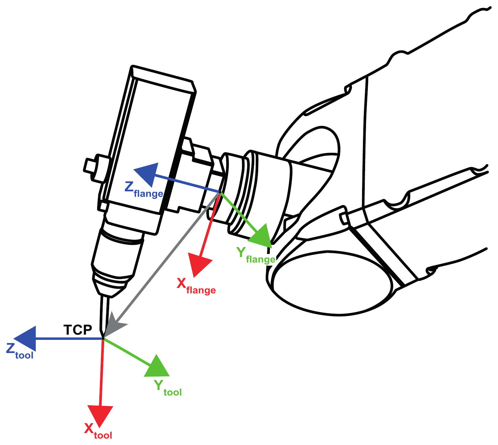 Abbildung 1: Werkzeugkoordinatensystem (TCP) relativ zum Flanschkoordinatensystem des Roboters